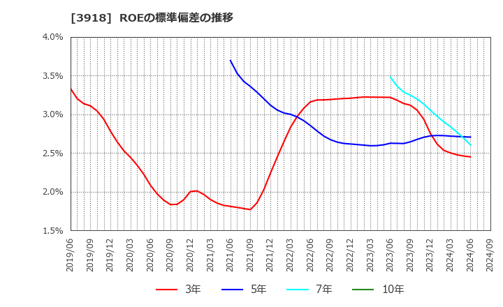 3918 ＰＣＩホールディングス(株): ROEの標準偏差の推移