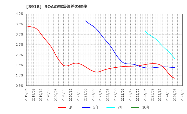 3918 ＰＣＩホールディングス(株): ROAの標準偏差の推移