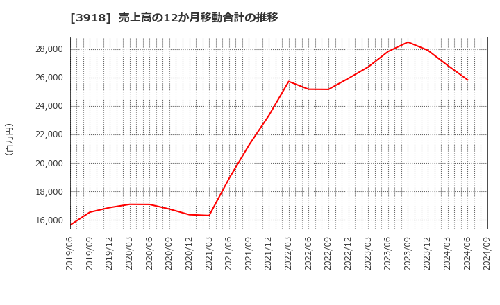 3918 ＰＣＩホールディングス(株): 売上高の12か月移動合計の推移