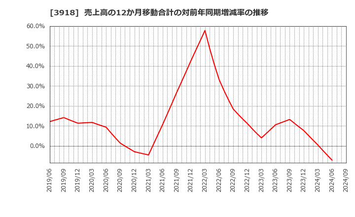 3918 ＰＣＩホールディングス(株): 売上高の12か月移動合計の対前年同期増減率の推移