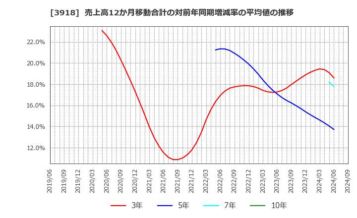 3918 ＰＣＩホールディングス(株): 売上高12か月移動合計の対前年同期増減率の平均値の推移