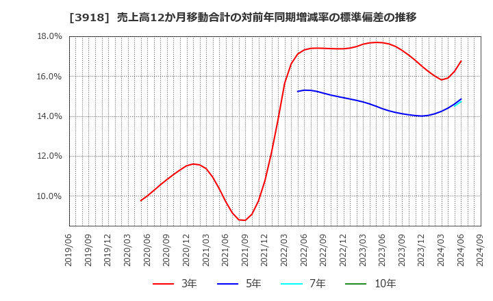 3918 ＰＣＩホールディングス(株): 売上高12か月移動合計の対前年同期増減率の標準偏差の推移