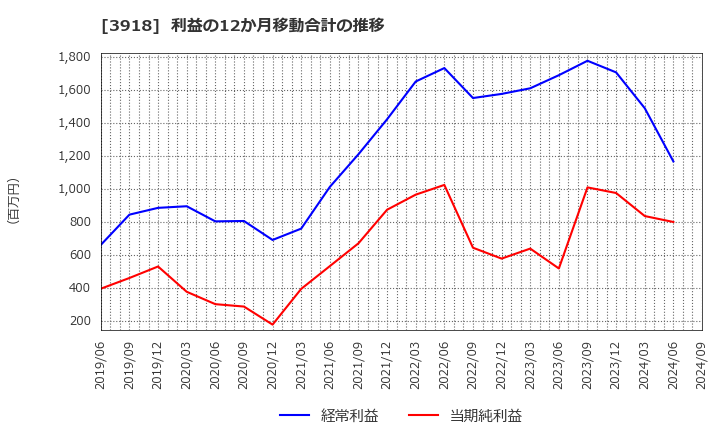 3918 ＰＣＩホールディングス(株): 利益の12か月移動合計の推移