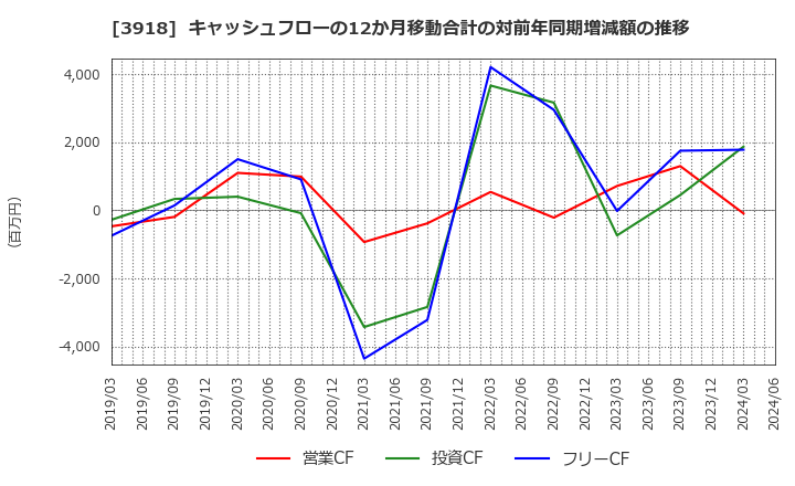 3918 ＰＣＩホールディングス(株): キャッシュフローの12か月移動合計の対前年同期増減額の推移