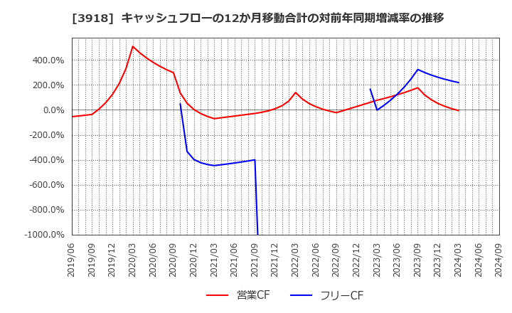 3918 ＰＣＩホールディングス(株): キャッシュフローの12か月移動合計の対前年同期増減率の推移