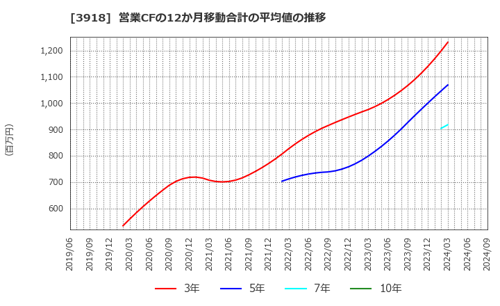 3918 ＰＣＩホールディングス(株): 営業CFの12か月移動合計の平均値の推移