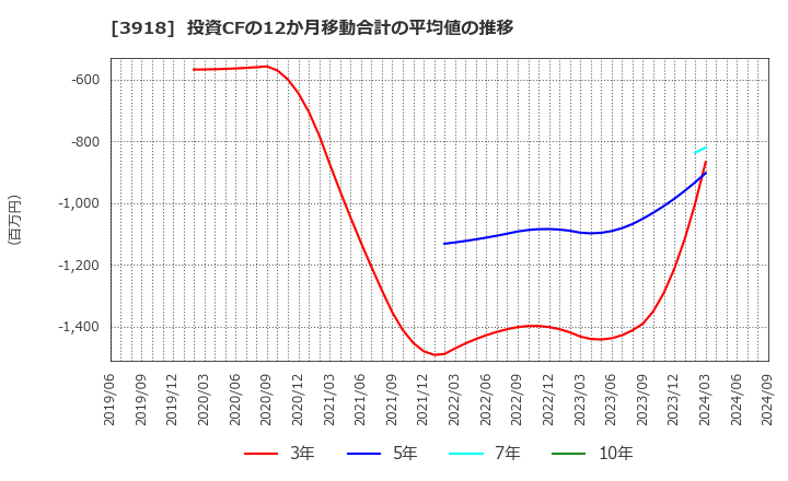 3918 ＰＣＩホールディングス(株): 投資CFの12か月移動合計の平均値の推移