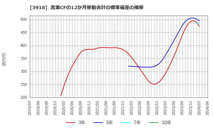 3918 ＰＣＩホールディングス(株): 営業CFの12か月移動合計の標準偏差の推移