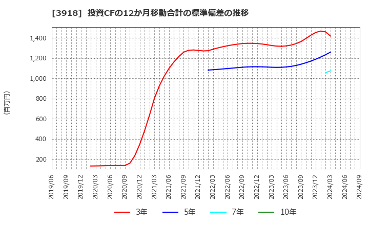 3918 ＰＣＩホールディングス(株): 投資CFの12か月移動合計の標準偏差の推移