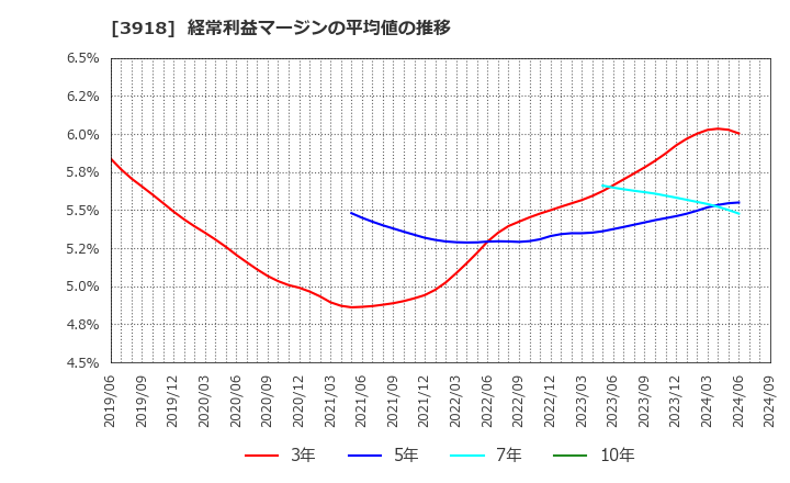 3918 ＰＣＩホールディングス(株): 経常利益マージンの平均値の推移