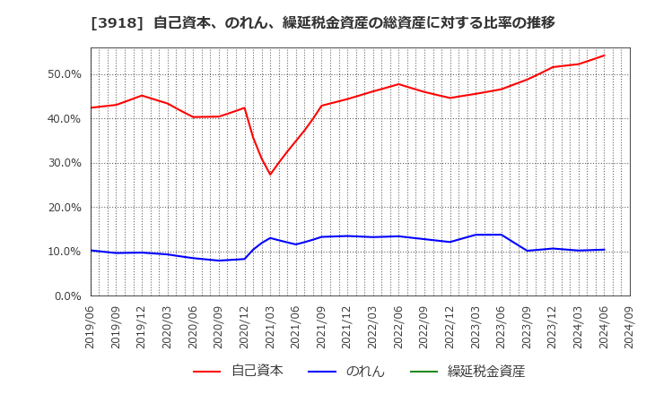 3918 ＰＣＩホールディングス(株): 自己資本、のれん、繰延税金資産の総資産に対する比率の推移