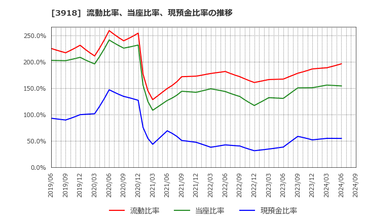 3918 ＰＣＩホールディングス(株): 流動比率、当座比率、現預金比率の推移