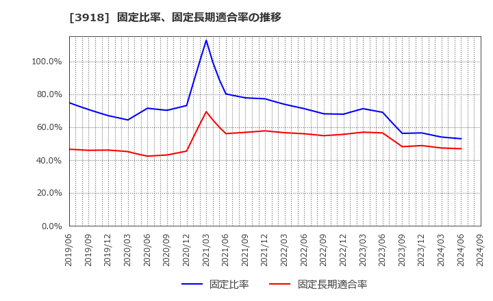 3918 ＰＣＩホールディングス(株): 固定比率、固定長期適合率の推移