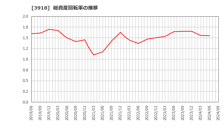 3918 ＰＣＩホールディングス(株): 総資産回転率の推移