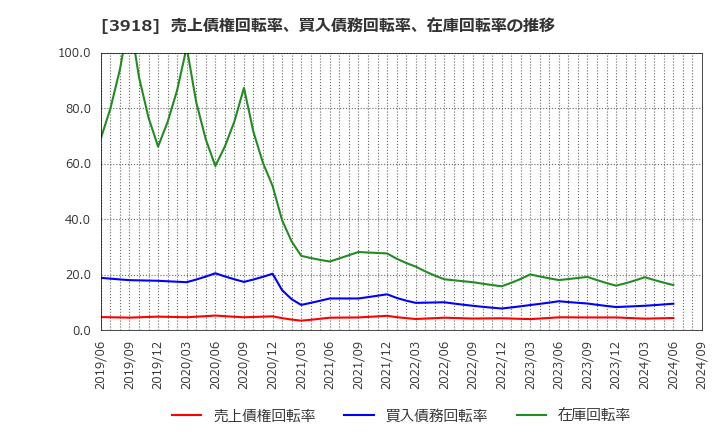 3918 ＰＣＩホールディングス(株): 売上債権回転率、買入債務回転率、在庫回転率の推移