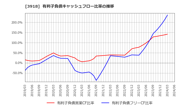 3918 ＰＣＩホールディングス(株): 有利子負債キャッシュフロー比率の推移