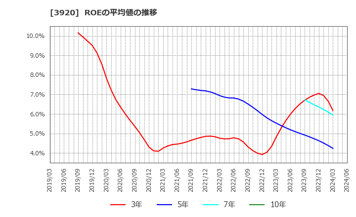 3920 アイビーシー(株): ROEの平均値の推移