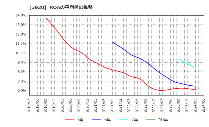 3920 アイビーシー(株): ROAの平均値の推移