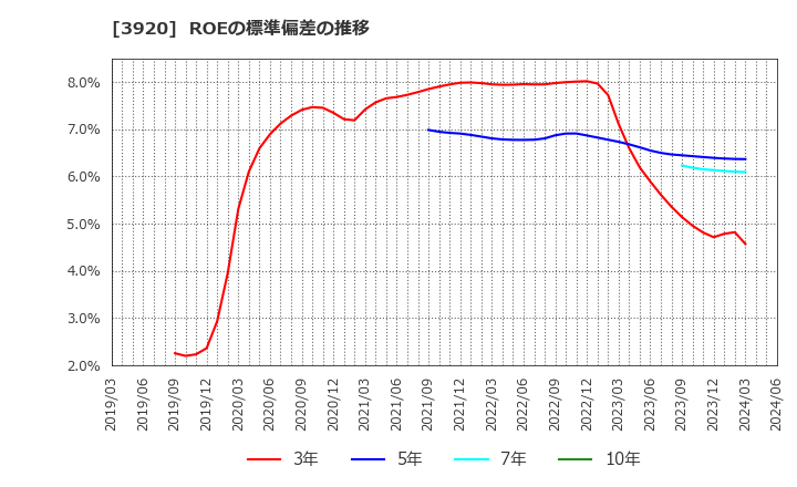 3920 アイビーシー(株): ROEの標準偏差の推移