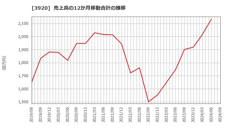 3920 アイビーシー(株): 売上高の12か月移動合計の推移