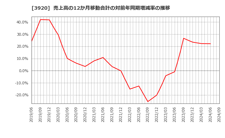 3920 アイビーシー(株): 売上高の12か月移動合計の対前年同期増減率の推移