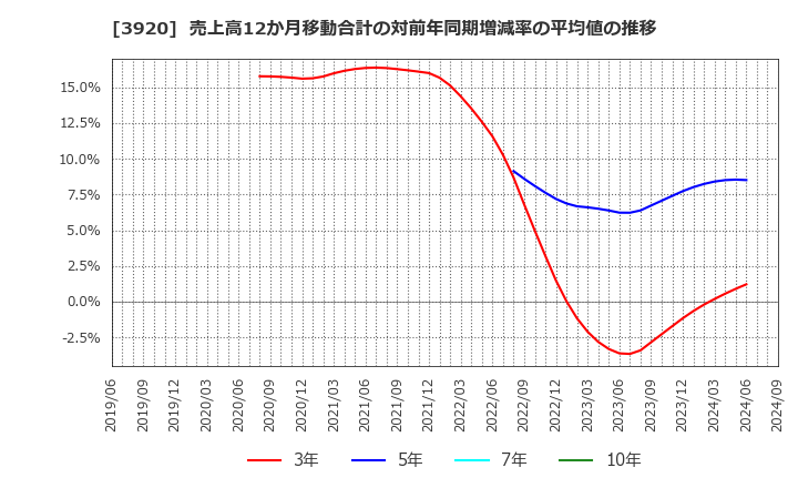 3920 アイビーシー(株): 売上高12か月移動合計の対前年同期増減率の平均値の推移