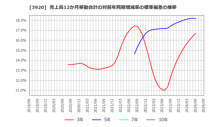 3920 アイビーシー(株): 売上高12か月移動合計の対前年同期増減率の標準偏差の推移