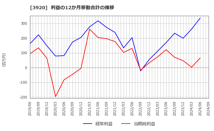 3920 アイビーシー(株): 利益の12か月移動合計の推移