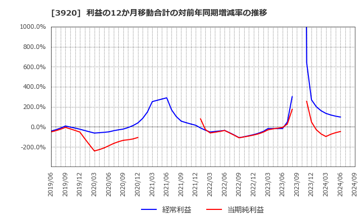 3920 アイビーシー(株): 利益の12か月移動合計の対前年同期増減率の推移