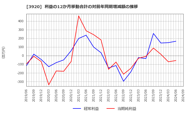 3920 アイビーシー(株): 利益の12か月移動合計の対前年同期増減額の推移