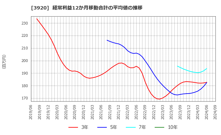 3920 アイビーシー(株): 経常利益12か月移動合計の平均値の推移