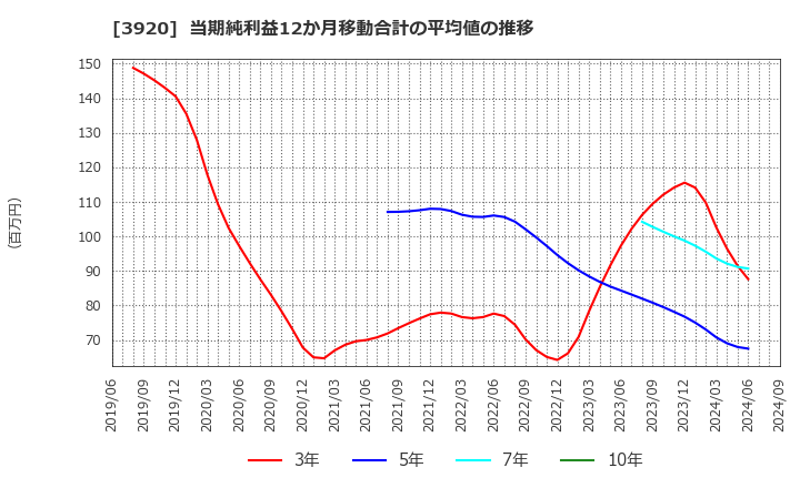 3920 アイビーシー(株): 当期純利益12か月移動合計の平均値の推移