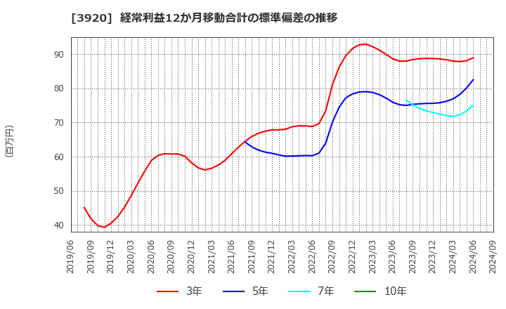 3920 アイビーシー(株): 経常利益12か月移動合計の標準偏差の推移