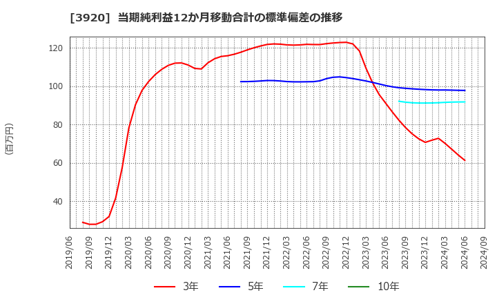 3920 アイビーシー(株): 当期純利益12か月移動合計の標準偏差の推移