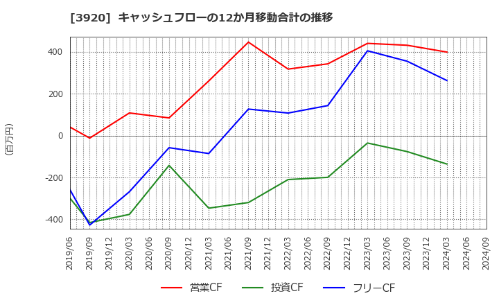 3920 アイビーシー(株): キャッシュフローの12か月移動合計の推移