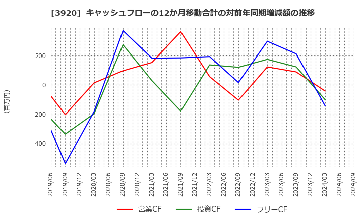 3920 アイビーシー(株): キャッシュフローの12か月移動合計の対前年同期増減額の推移