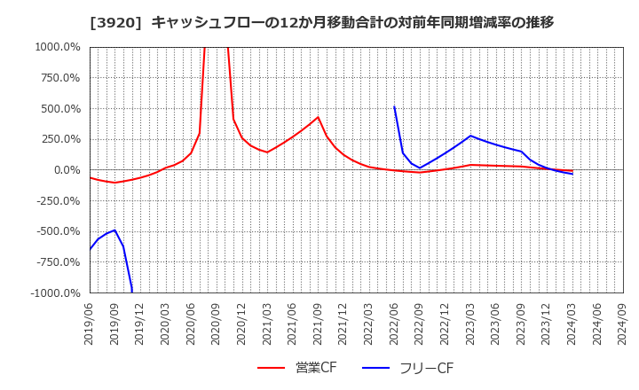 3920 アイビーシー(株): キャッシュフローの12か月移動合計の対前年同期増減率の推移