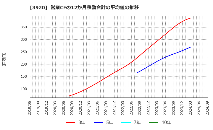 3920 アイビーシー(株): 営業CFの12か月移動合計の平均値の推移