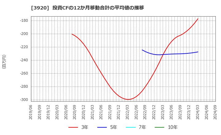 3920 アイビーシー(株): 投資CFの12か月移動合計の平均値の推移