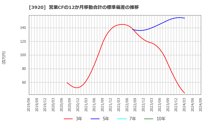 3920 アイビーシー(株): 営業CFの12か月移動合計の標準偏差の推移