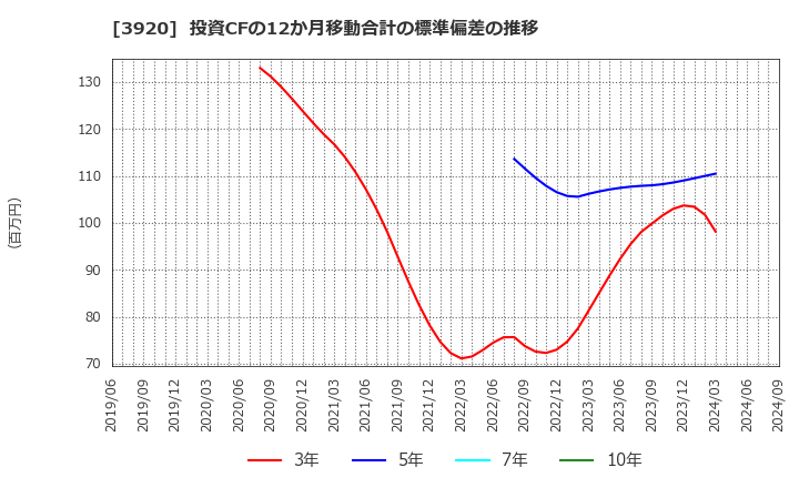 3920 アイビーシー(株): 投資CFの12か月移動合計の標準偏差の推移