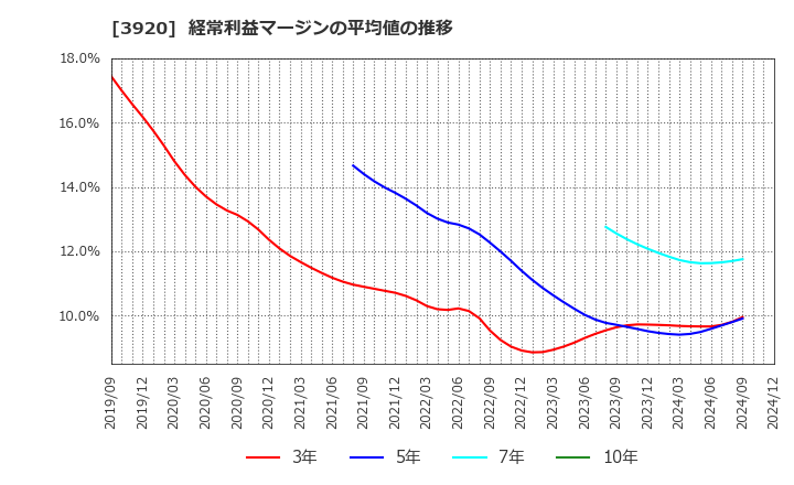 3920 アイビーシー(株): 経常利益マージンの平均値の推移