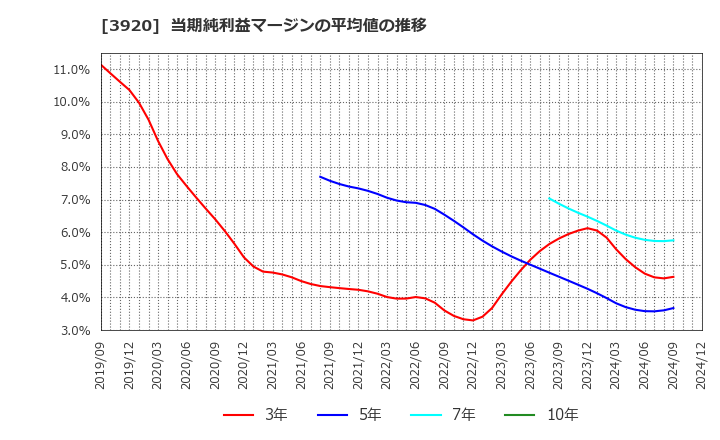 3920 アイビーシー(株): 当期純利益マージンの平均値の推移