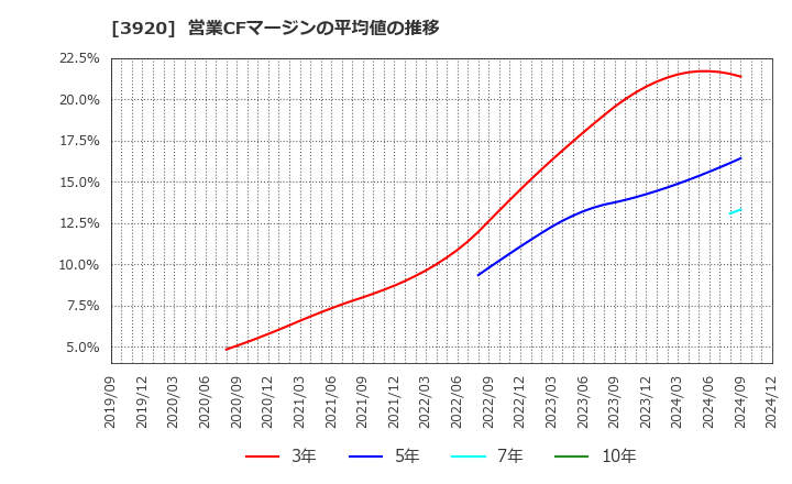 3920 アイビーシー(株): 営業CFマージンの平均値の推移