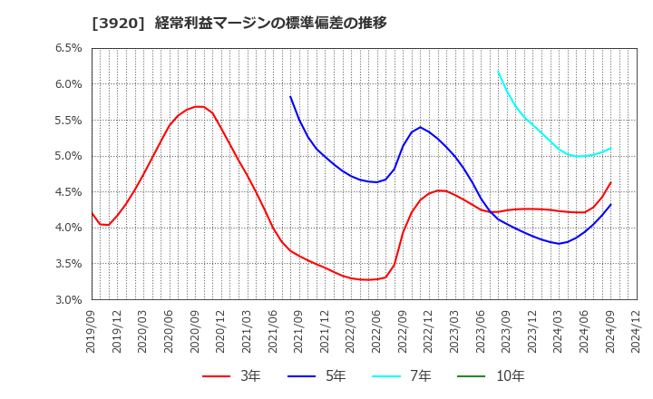 3920 アイビーシー(株): 経常利益マージンの標準偏差の推移