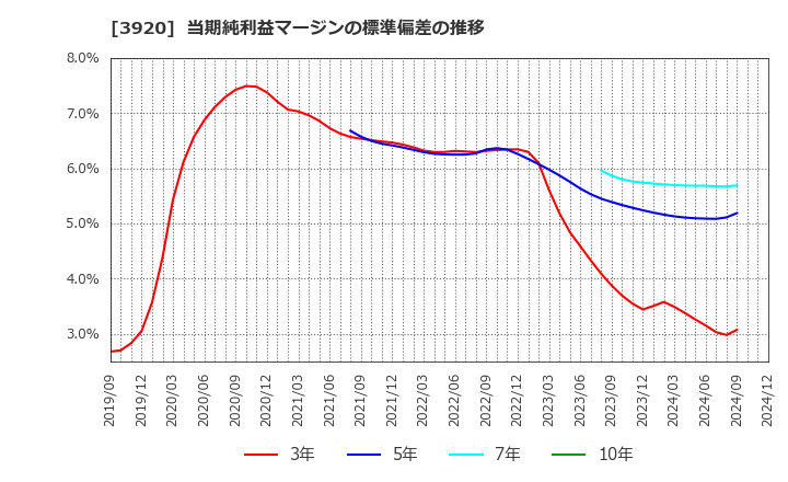 3920 アイビーシー(株): 当期純利益マージンの標準偏差の推移