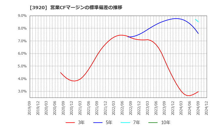 3920 アイビーシー(株): 営業CFマージンの標準偏差の推移