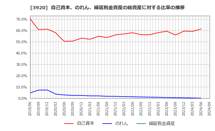 3920 アイビーシー(株): 自己資本、のれん、繰延税金資産の総資産に対する比率の推移