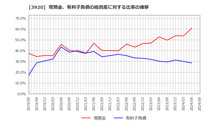 3920 アイビーシー(株): 現預金、有利子負債の総資産に対する比率の推移