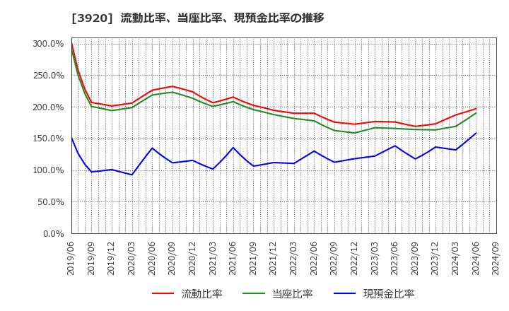 3920 アイビーシー(株): 流動比率、当座比率、現預金比率の推移